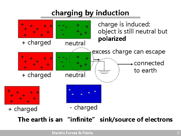 charging by induction + + - -- + + ++ + ++ + +