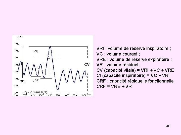 VRI : volume de réserve inspiratoire ; VC : volume courant ; VRE :