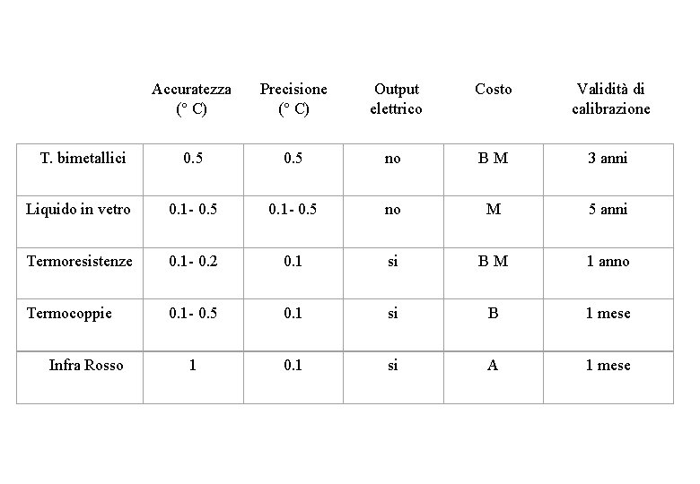 Accuratezza (° C) Precisione (° C) Output elettrico Costo Validità di calibrazione T. bimetallici