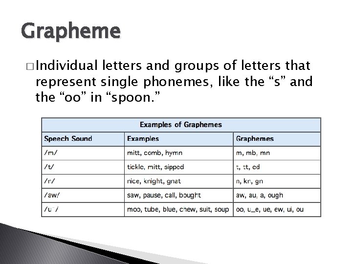 Grapheme � Individual letters and groups of letters that represent single phonemes, like the