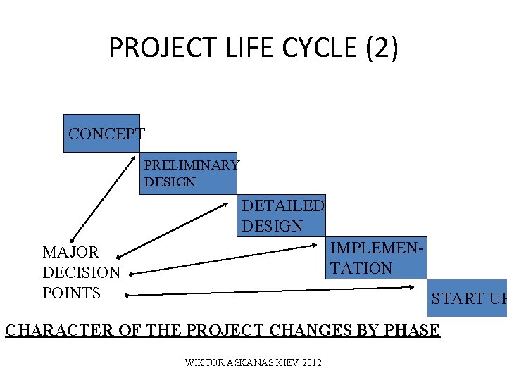 PROJECT LIFE CYCLE (2) CONCEPT PRELIMINARY DESIGN DETAILED DESIGN IMPLEMENTATION MAJOR DECISION POINTS START