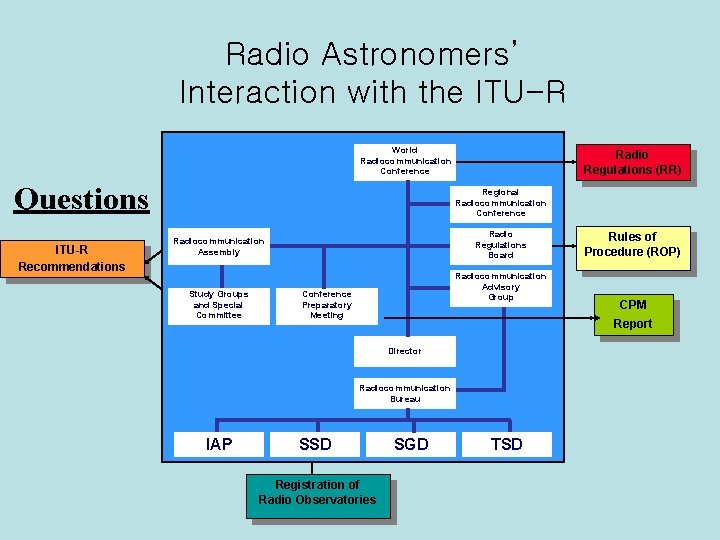 Radio Astronomers’ Interaction with the ITU-R World Radiocommunication Conference Questions ITU-R Recommendations Radio Regulations