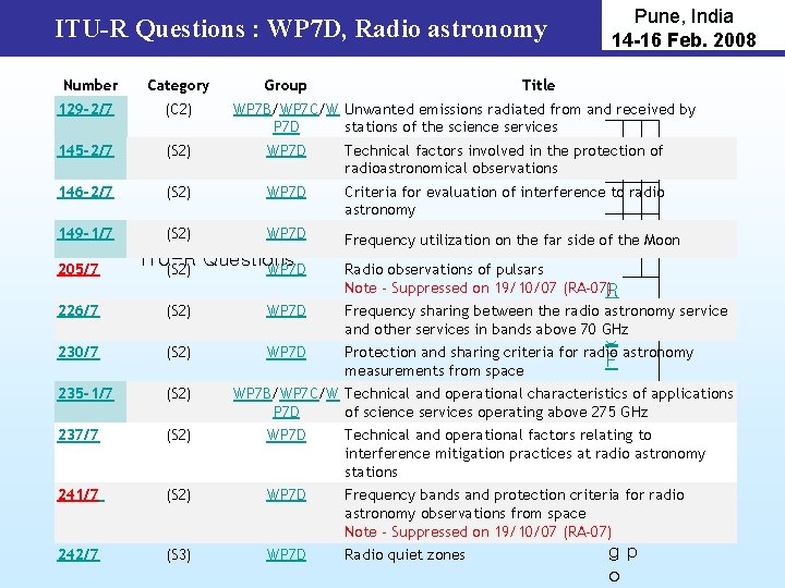 ITU-R Questions : WP 7 D, Radio astronomy Number Category Group Pune, India 14