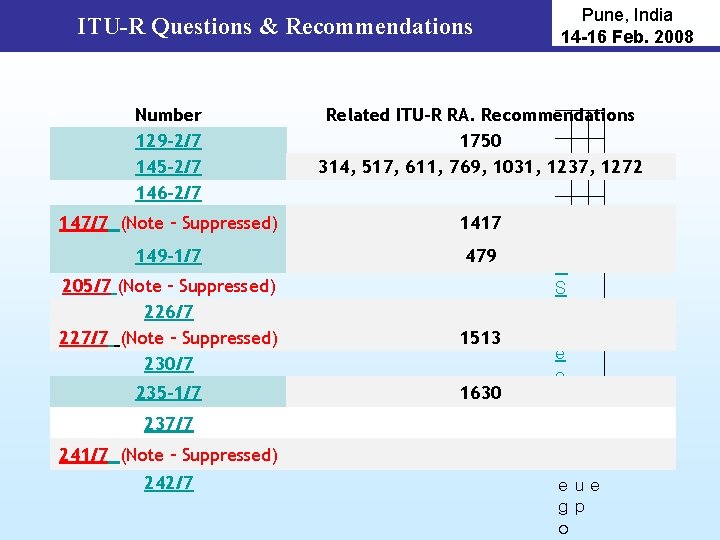 ITU-R Questions & Recommendations Pune, India 14 -16 Feb. 2008 Number 129 -2/7 145