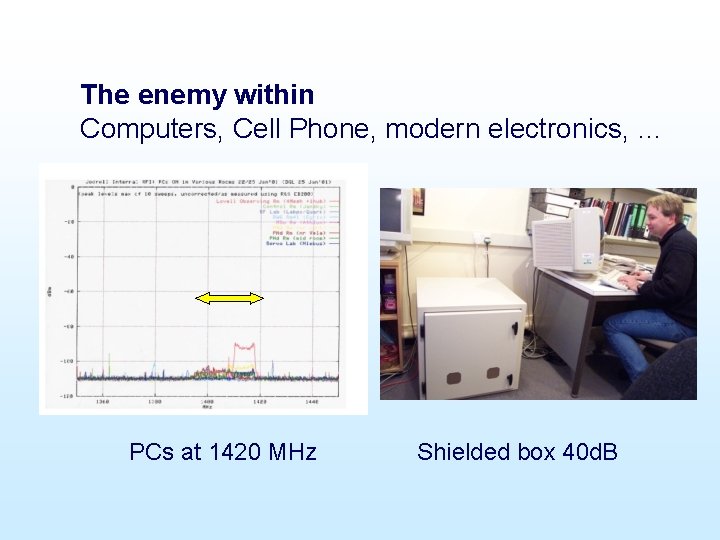 The enemy within Computers, Cell Phone, modern electronics, … PCs at 1420 MHz Shielded