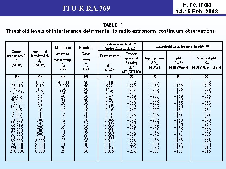 Pune, India 14 -16 Feb. 2008 ITU-R RA. 769 TABLE 1 Threshold levels of