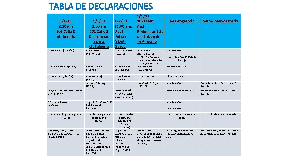 TABLA DE DECLARACIONES 1/1/13 2: 30 am 101 Calle 8 of. Juanito El auto