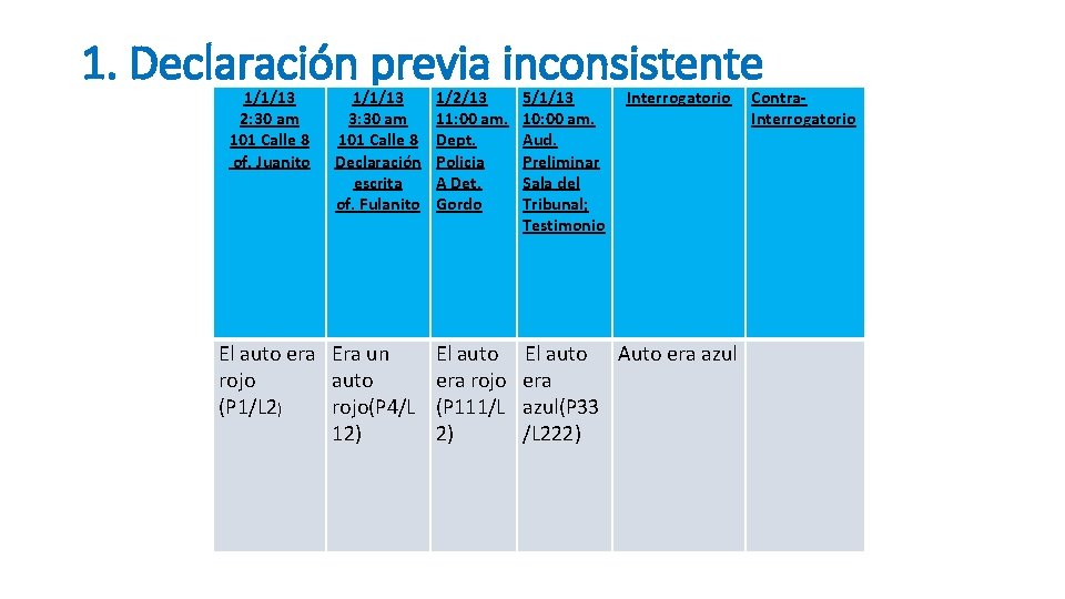 1. Declaración previa inconsistente 1/1/13 2: 30 am 101 Calle 8 of. Juanito 1/1/13