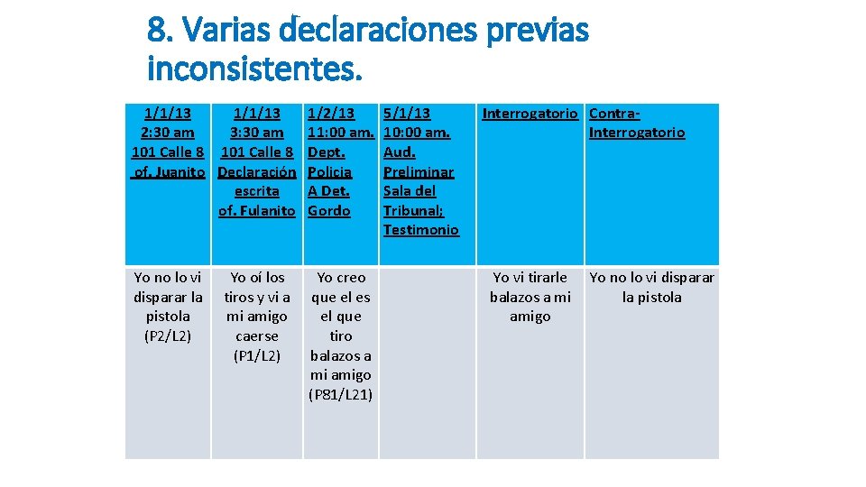 8. Varias declaraciones previas inconsistentes. 1/1/13 2: 30 am 3: 30 am 101 Calle