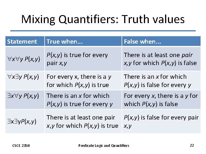Mixing Quantifiers: Truth values Statement True when. . . False when. . . P(x,