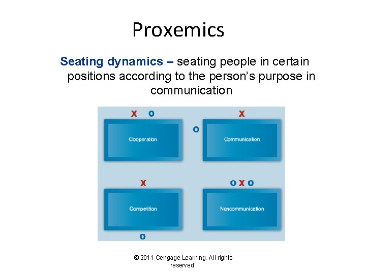 Proxemics Seating dynamics – seating people in certain positions according to the person’s purpose