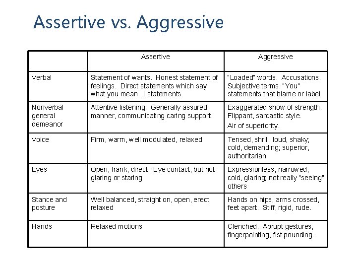 Assertive vs. Aggressive Assertive Aggressive Verbal Statement of wants. Honest statement of feelings. Direct