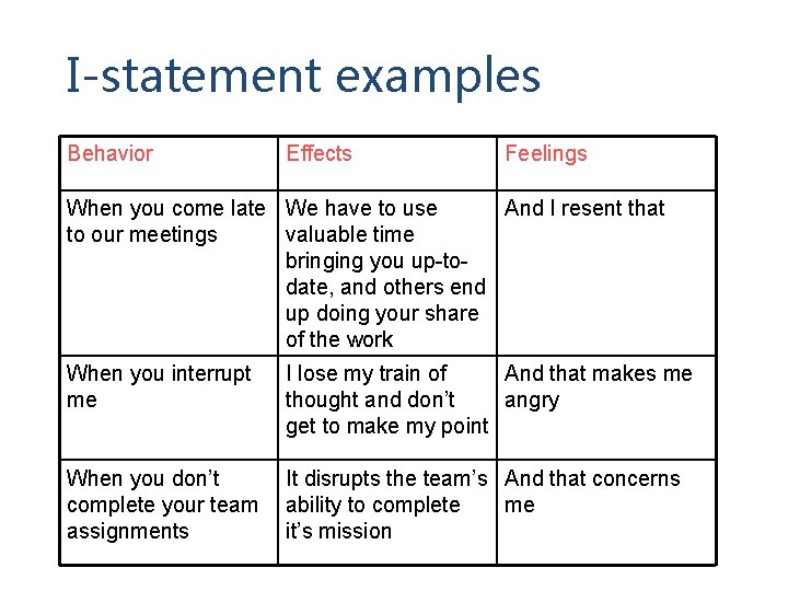 I-statement examples Behavior Effects Feelings When you come late We have to use And