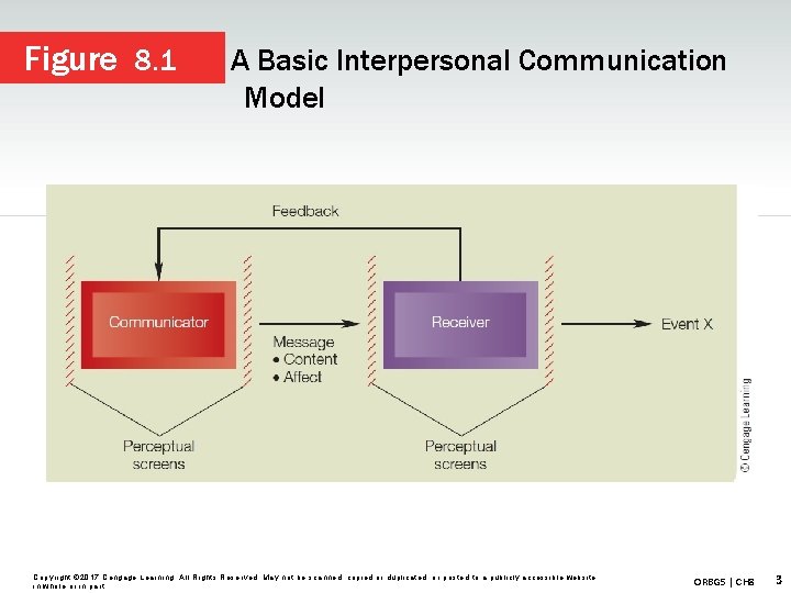 Figure 8. 1 A Basic Interpersonal Communication Model Copyright © 2017 Cengage Learning. All