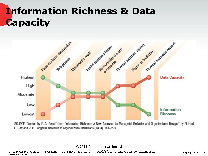 Information Richness & Data Capacity © 2011 Cengage Learning. All rights reserved. Copyright ©