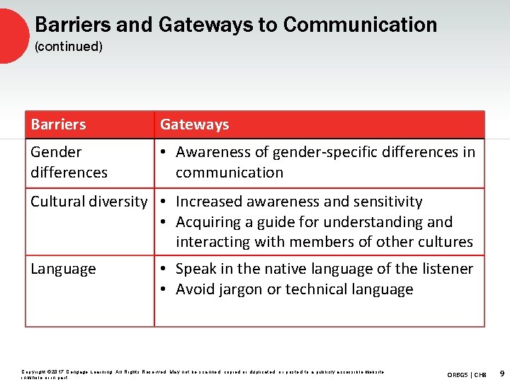 Barriers and Gateways to Communication (continued) Barriers Gateways Gender differences • Awareness of gender-specific