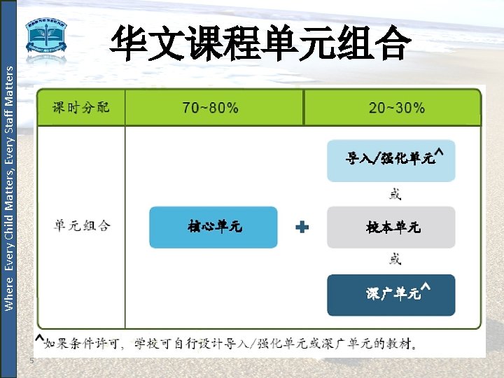 Where Every Child Matters, Every Staff Matters 华文课程单元组合 5 