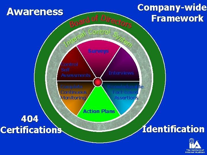 Awareness f Direct o d r ors Boa Company-wide Framework l Control Sy a