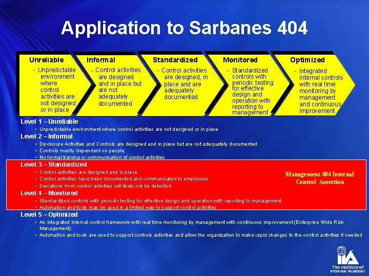 Application to Sarbanes 404 Unreliable Informal - Unpredictable environment where control activities are not