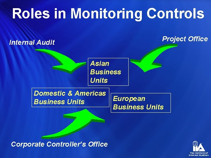 Roles in Monitoring Controls Project Office Internal Audit Asian Business Units Domestic & Americas