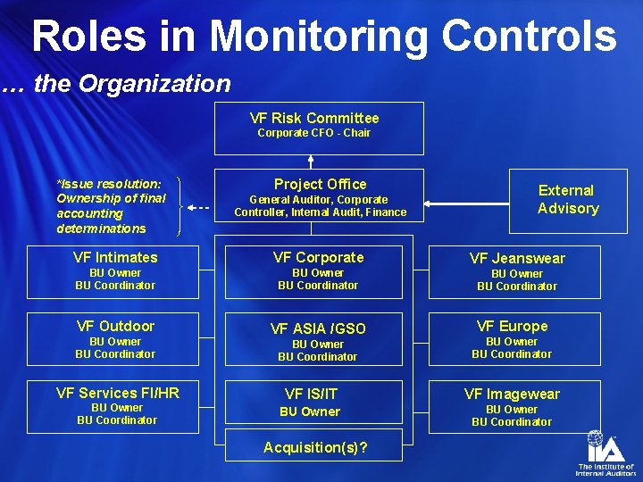 Roles in Monitoring Controls … the Organization VF Risk Committee Corporate CFO - Chair