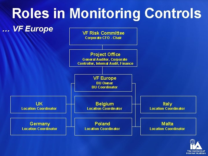 Roles in Monitoring Controls … VF Europe VF Risk Committee Corporate CFO - Chair