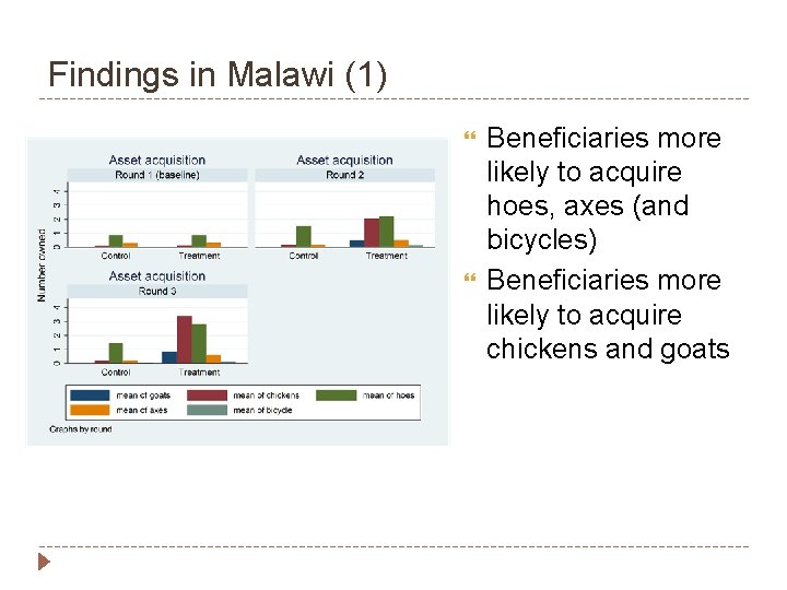 Findings in Malawi (1) Beneficiaries more likely to acquire hoes, axes (and bicycles) Beneficiaries