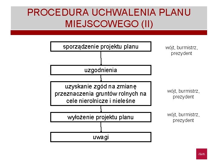 PROCEDURA UCHWALENIA PLANU MIEJSCOWEGO (II) sporządzenie projektu planu wójt, burmistrz, prezydent uzgodnienia uzyskanie zgód