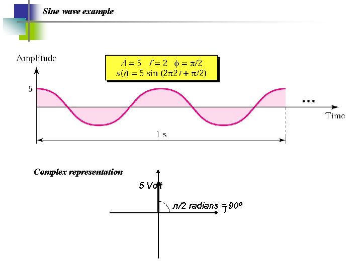 Sine wave example Complex representation 5 Volt л/2 radians =I 90º 