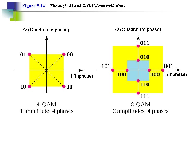 Figure 5. 14 The 4 -QAM and 8 -QAM constellations Q (Quadrature phase) I