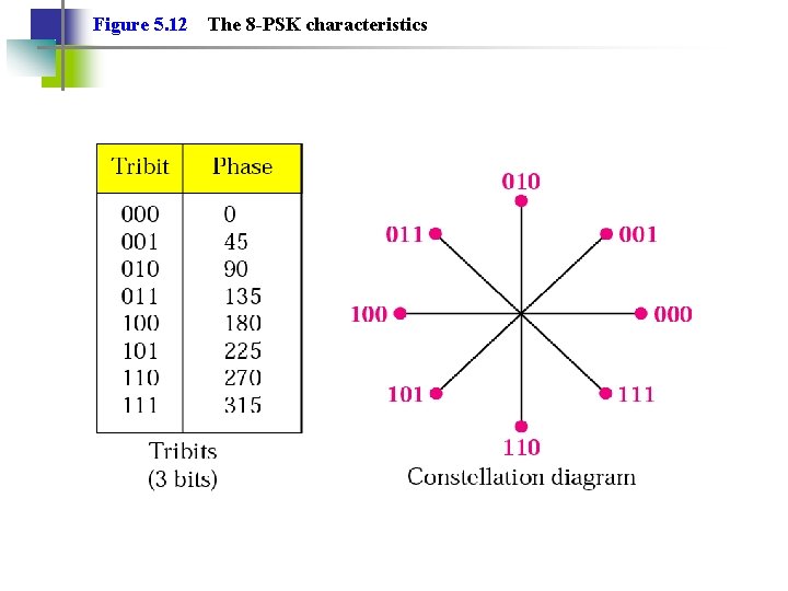 Figure 5. 12 The 8 -PSK characteristics 