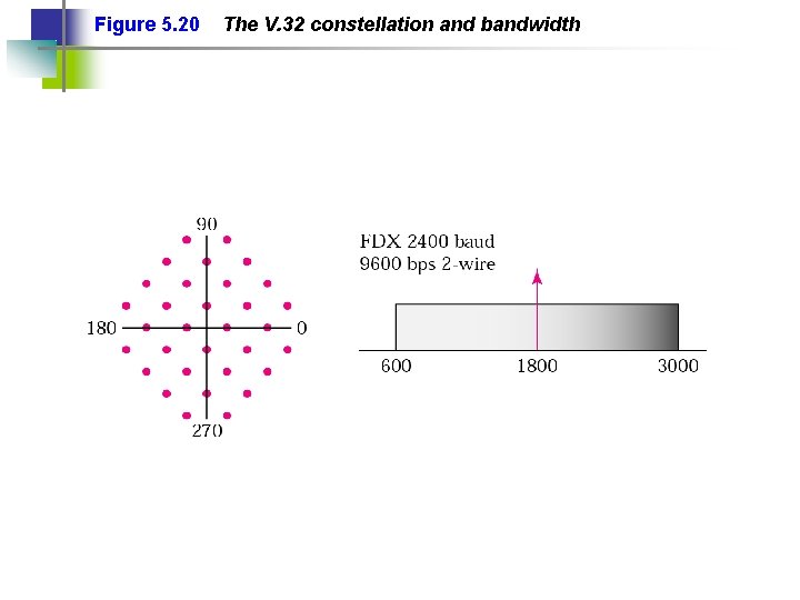 Figure 5. 20 The V. 32 constellation and bandwidth 