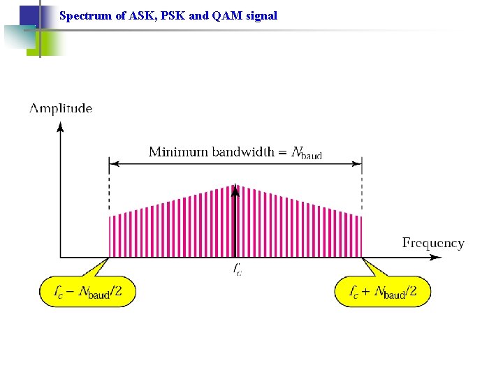 Spectrum of ASK, PSK and QAM signal 