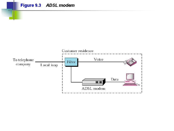 Figure 9. 3 ADSL modem 