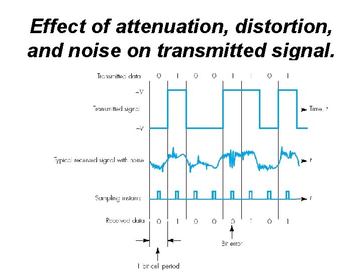 Effect of attenuation, distortion, and noise on transmitted signal. 