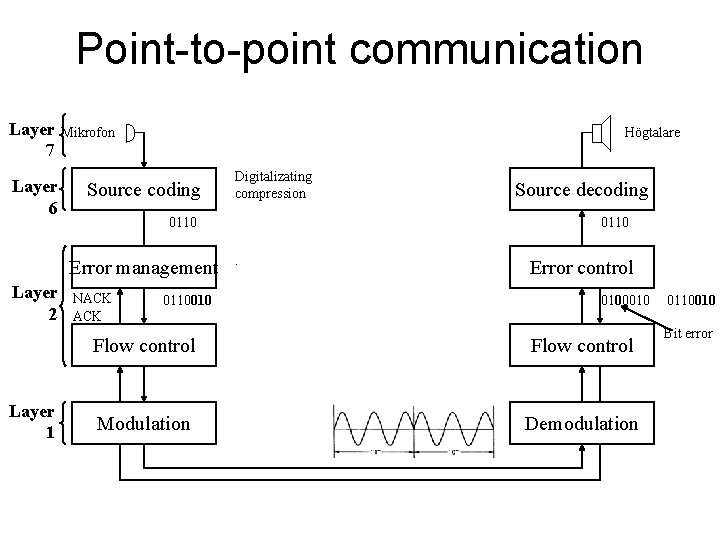 Point-to-point communication Layer 7 Layer 6 Mikrofon Högtalare Source coding 0110 Error management Layer