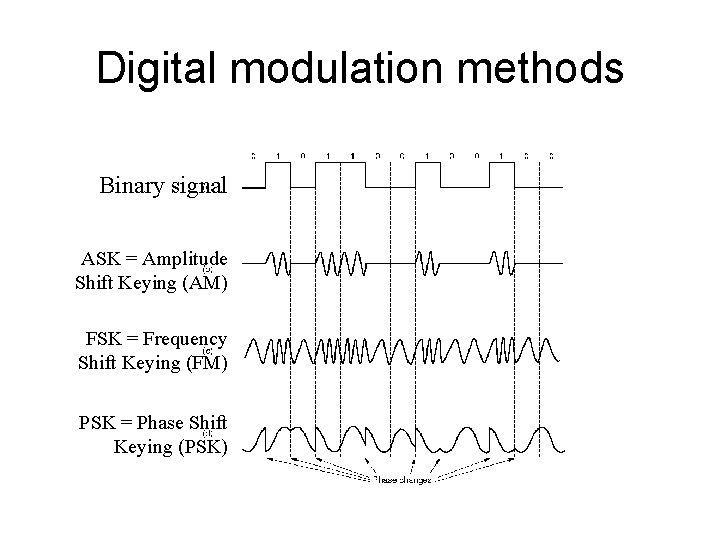 Digital modulation methods Binary signal ASK = Amplitude Shift Keying (AM) FSK = Frequency