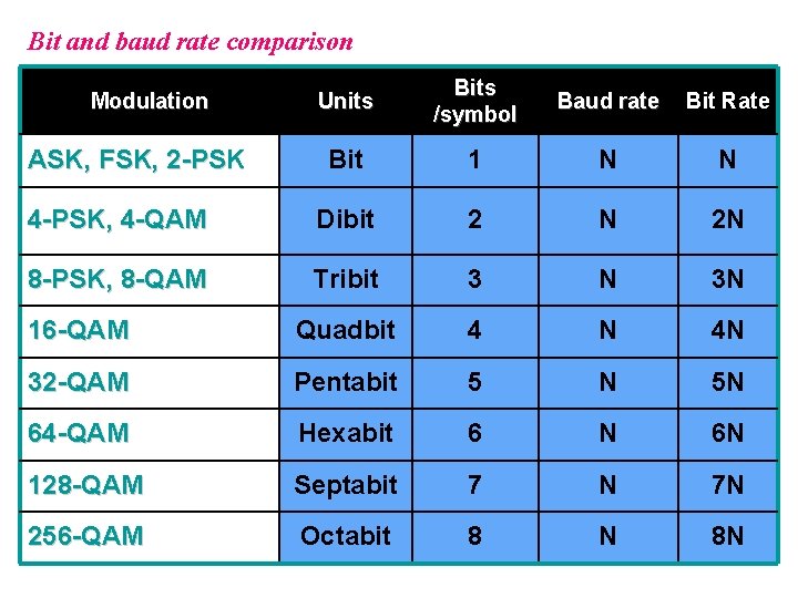 Bit and baud rate comparison Units Bits /symbol Baud rate Bit Rate Bit 1
