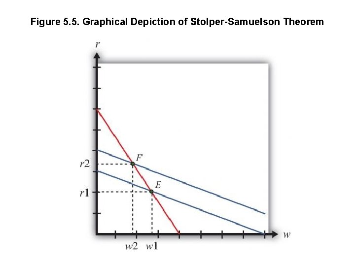 Rybczynski Theorem Inverse Example The Production Possibility Frontier Fixed Proportions The Rybczynski