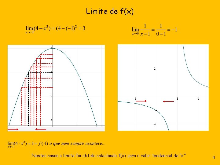 Limite de f(x) Nestes casos o limite foi obtido calculando f(x) para o valor