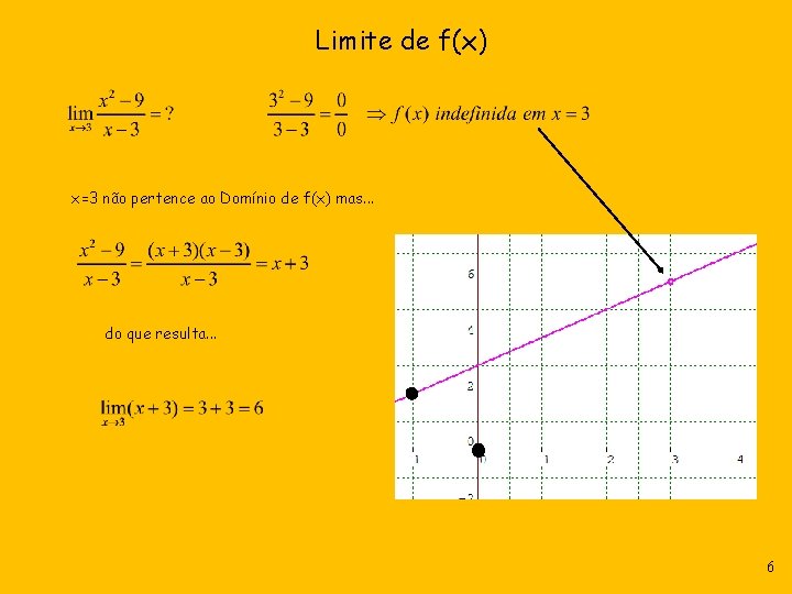 Limite de f(x) x=3 não pertence ao Domínio de f(x) mas. . . do