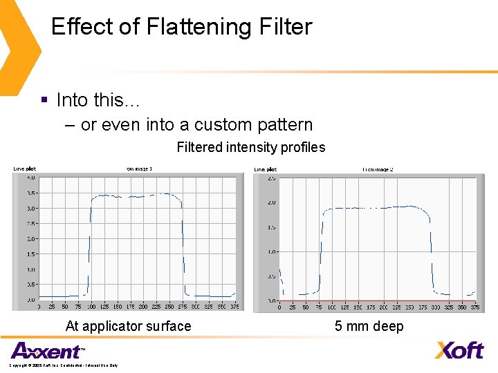 Effect of Flattening Filter § Into this… – or even into a custom pattern