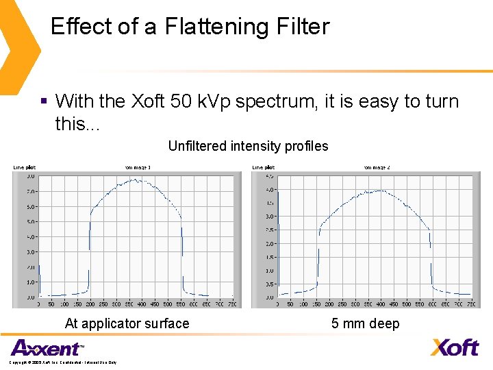 Effect of a Flattening Filter § With the Xoft 50 k. Vp spectrum, it