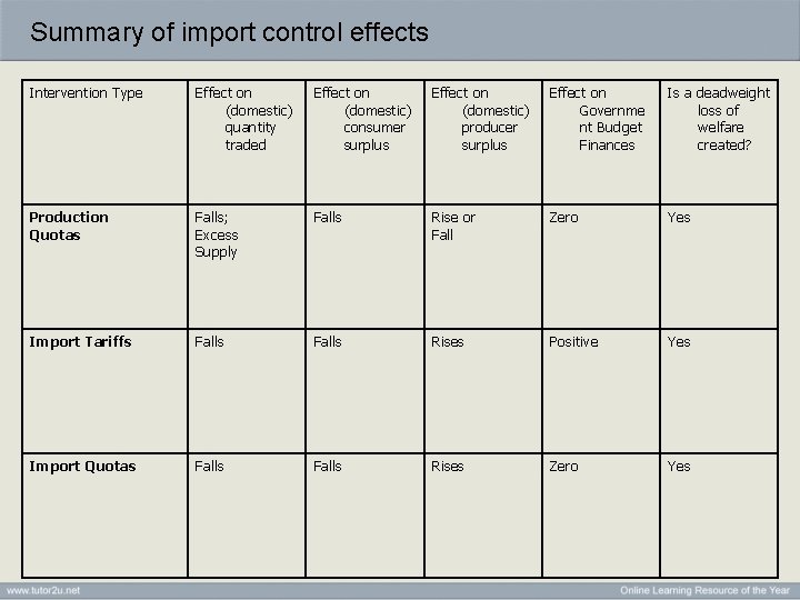 Summary of import control effects Intervention Type Effect on (domestic) quantity traded Effect on