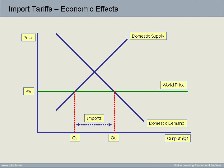 Import Tariffs – Economic Effects Domestic Supply Price World Price Pw Imports Qs Domestic
