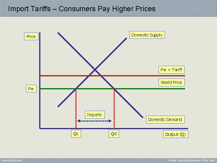 Import Tariffs – Consumers Pay Higher Prices Domestic Supply Price Pw + Tariff World