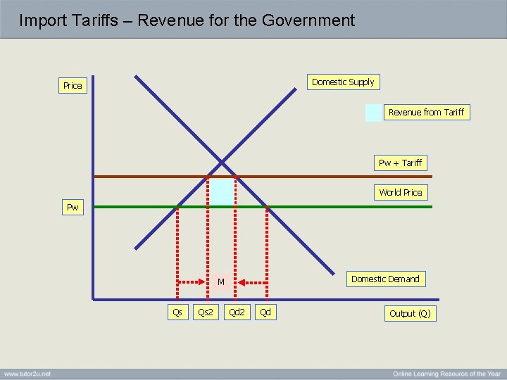 Import Tariffs – Revenue for the Government Domestic Supply Price Revenue from Tariff Pw