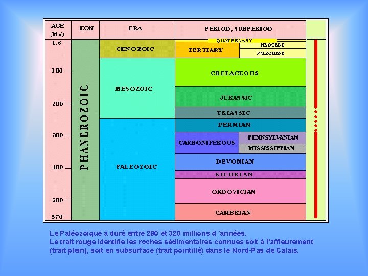 Le Paléozoïque a duré entre 290 et 320 millions d ’années. Le trait rouge