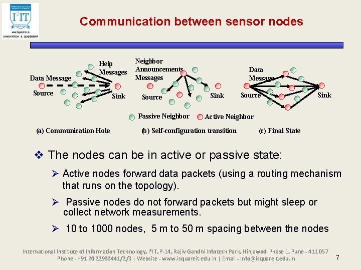 Communication between sensor nodes Data Message Help Messages Source Sink Neighbor Announcements Messages Source