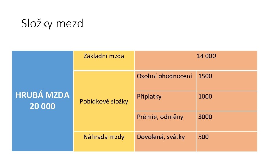 Složky mezd Základní mzda 14 000 Osobní ohodnocení 1500 HRUBÁ MZDA 20 000 Pobídkové